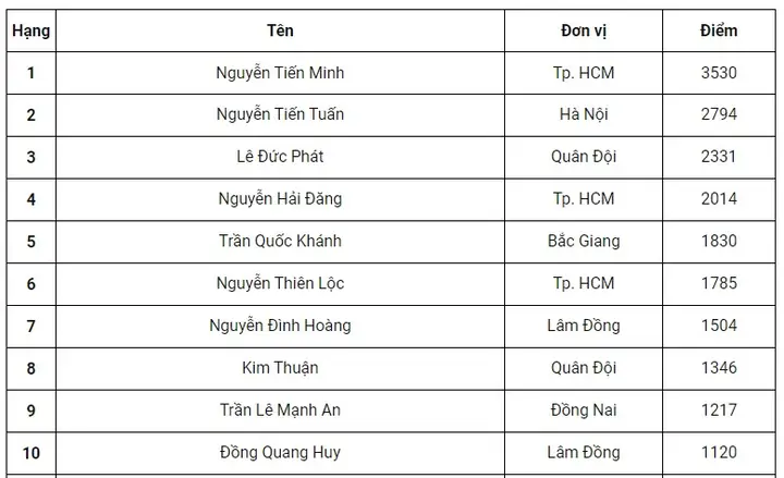Bảng Xếp Hạng Cầu Lông Đơn Nam Việt Nam Mới Nhất 2026: Cập Nhật Điểm Số Và Vận Động Viên