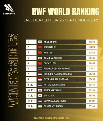 Bảng Xếp Hạng Cầu Lông Mới Nhất: Cập Nhật BWF & Việt Nam 2026