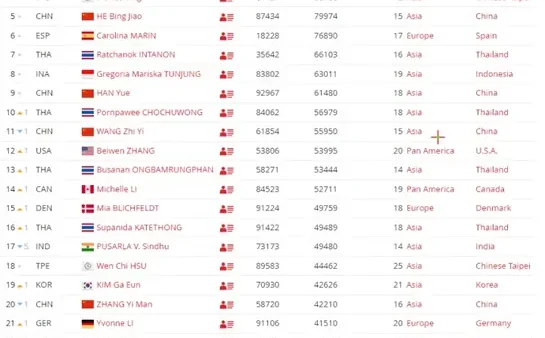 Bảng Xếp Hạng Cầu Lông Thế Giới BWF Mới Nhất 2026: Cập Nhật Đơn Nam, Đơn Nữ, Đôi & Thông Tin Chi Tiết