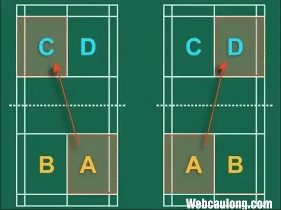 Cách Giao Cầu Lông Đánh Đôi Chuẩn Luật Và Hiệu Quả Nhất