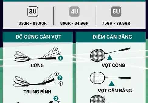 Cách Làm Cho Vợt Cầu Lông Nhẹ Hơn: Hướng Dẫn Tối Ưu Trọng Lượng & Cải Thiện Lối Chơi