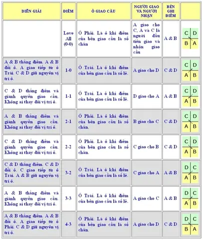 Luật Đánh Cầu Lông Đôi Mới Nhất: Hướng Dẫn Chi Tiết Từ A-Z