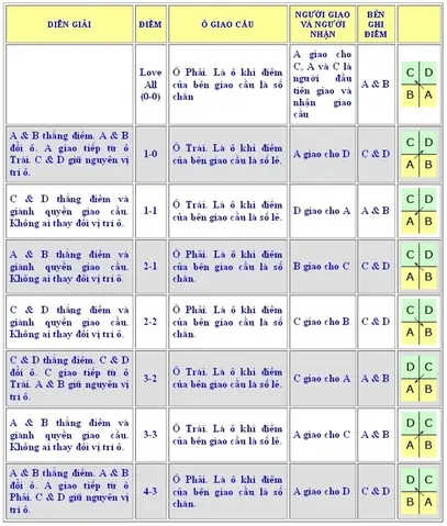 Luật Phát Cầu Lông Đánh Đôi: Quy Định Chi Tiết & Hướng Dẫn Dễ Hiểu Từ A-Z