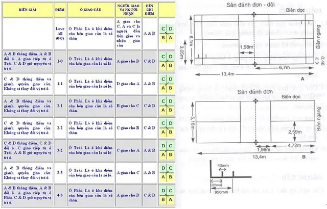 Luật Thi Đấu Cầu Lông Đôi: Hướng Dẫn Chi Tiết Từ A-Z