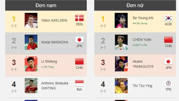 Top Tay Vợt Cầu Lông Đơn Nam & Đơn Nữ Nổi Tiếng Thế Giới Hiện Nay