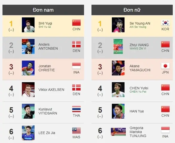Kento Momota: Hành Trình Tay Vợt Cầu Lông Số 1 Nhật Bản Và Những Thành Tựu